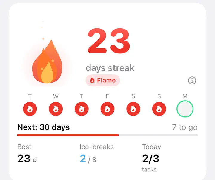 Streak: 23 days, flame level. Six days done this week. Best 23 days, ice-breaks 2 of 3, today 2 of 3 tasks.